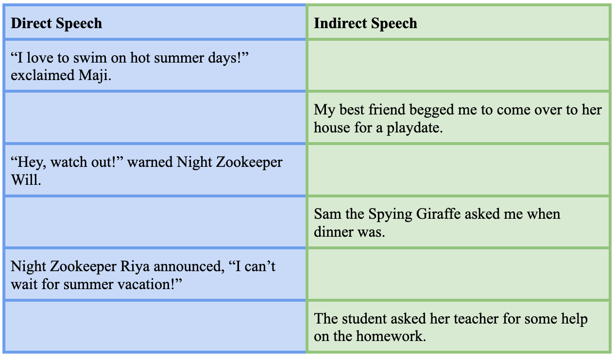 Graph comparing direct and indirect speech