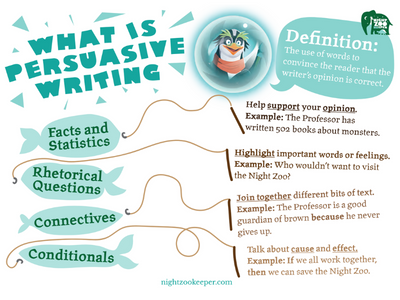 Infographic explaining persuasive writing