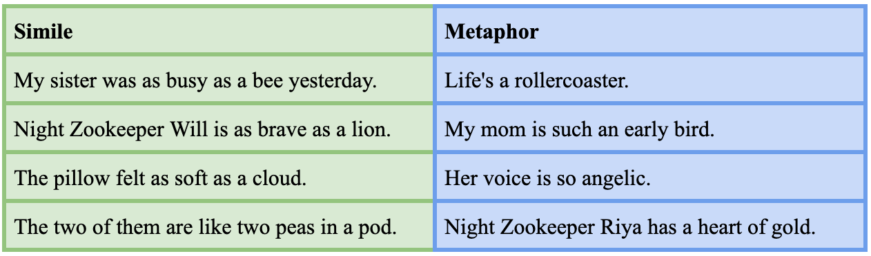 Similes and Metaphors | Night Zookeeper