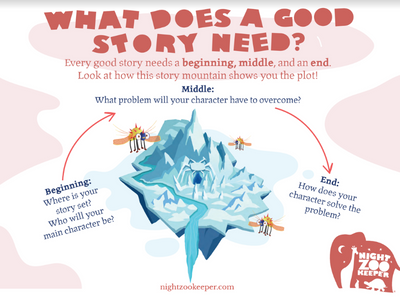 Infographic explaining story arcs